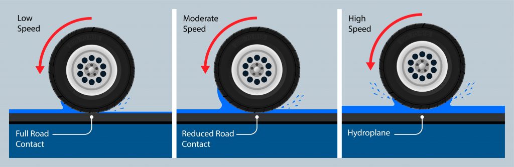 Porovnání kontaktu pneumatiky s vozovkou při nízké, střední a vysoké rychlosti – riziko aquaplaningu.